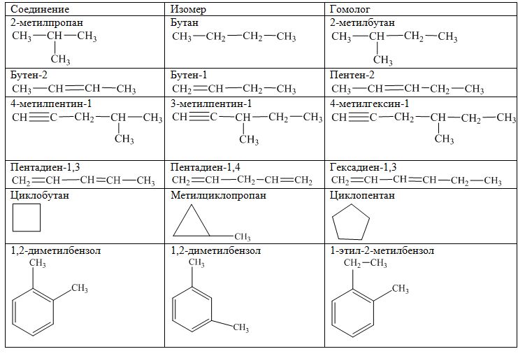 Изомер бутана формула. Структурная формула 2 метилпропана. 2 2 Метилпропан структурная формула. Структурные формулы соединений изомеров. Гомологи и изомеры.