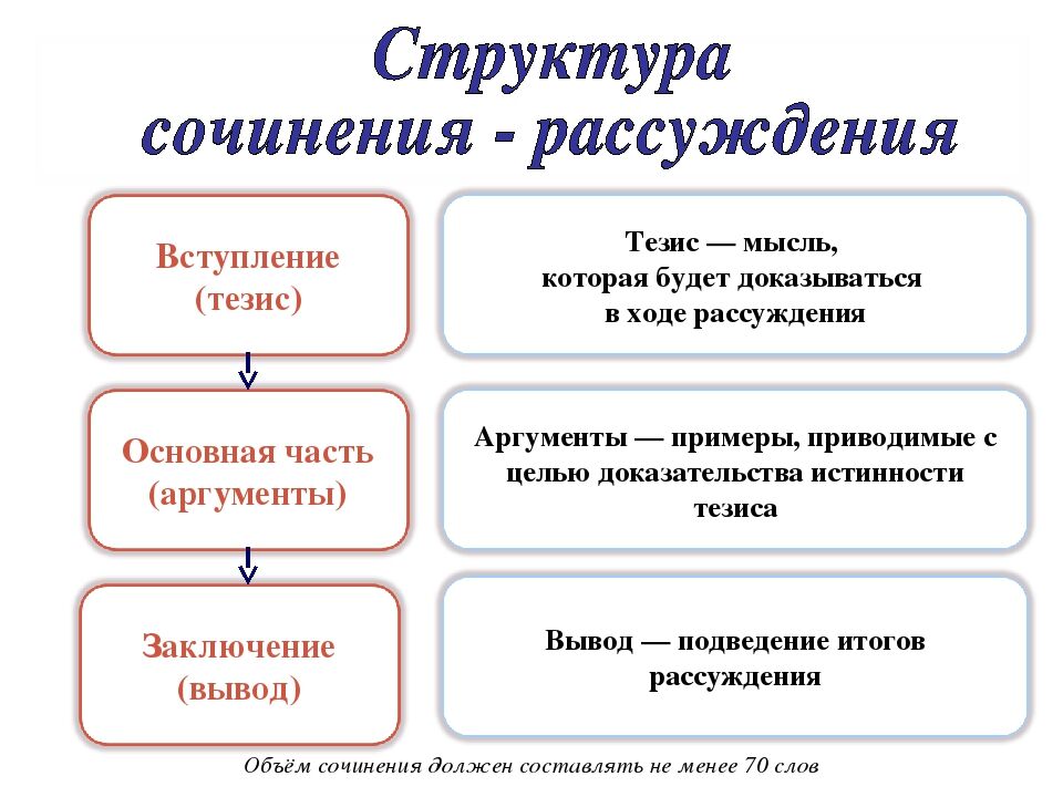 Схема построения эссе