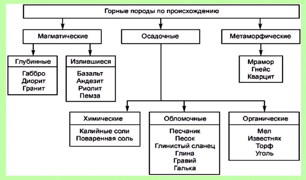 Горные породы схема 3 класс