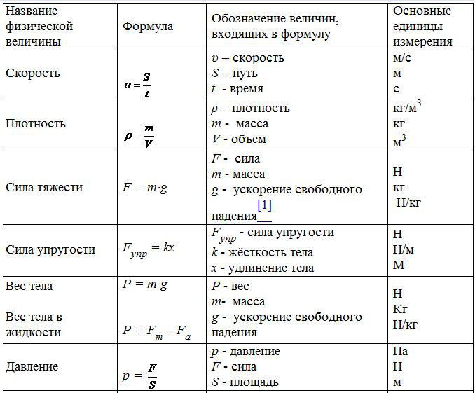 Повторение курса физики 9 класса презентация