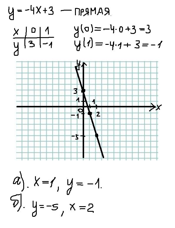 Y 4x 4. Найти график функции y=3x-3. Y=4x-3. Y 3x 4 график. 5-4y график.