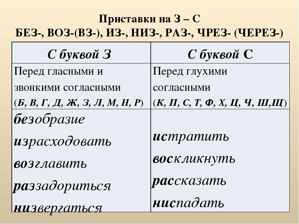 Презентация на правописание приставок на з с