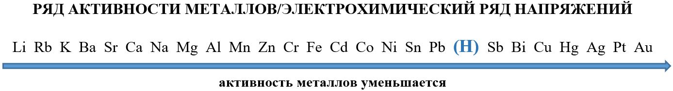 Металлы вытесняющие водород из кислот. Таблица химической активности металлов. Ряд активности металлов химия. Ряд активности металлов таблица Бекетова. Химический ряд активности металлов Бекетова.