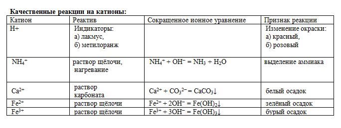 Признаки ионных реакций