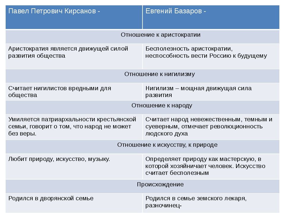 Споры между базаровым и павлом. Таблица Базаров и Кирсанов спор.