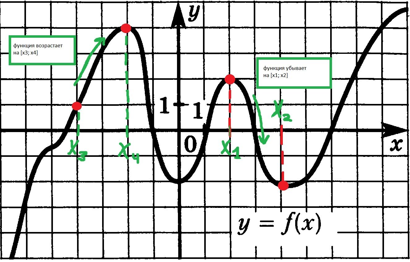 График функции убывает 4 1. Где функция возрастает. Точки в которых функция возрастает. Функция убывает на r. Где возрастает и убывает функция.