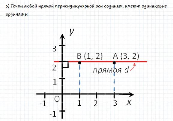 5 любых координат. Точка лежит на оси координат. Перпендикуляр на ось абсцисс. Координаты тройной точки. Найдите координаты точек pkstf на рисунке.