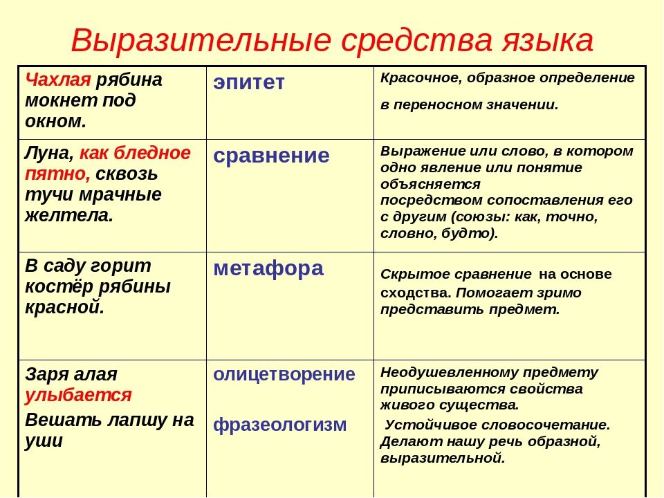 Сравнение эпитеты олицетворение 3 класс презентация