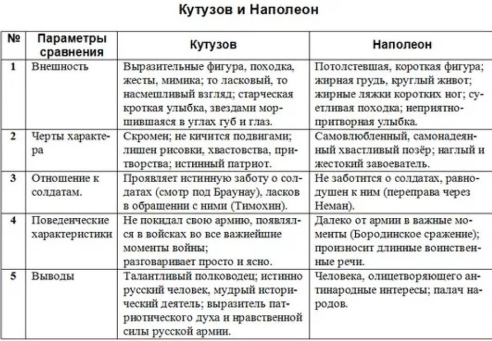 Каковы особенности изображения французского императора в романе эпопее война и мир