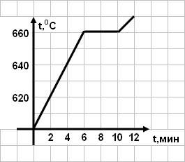 На рисунке показан график нагревания и плавления свинца