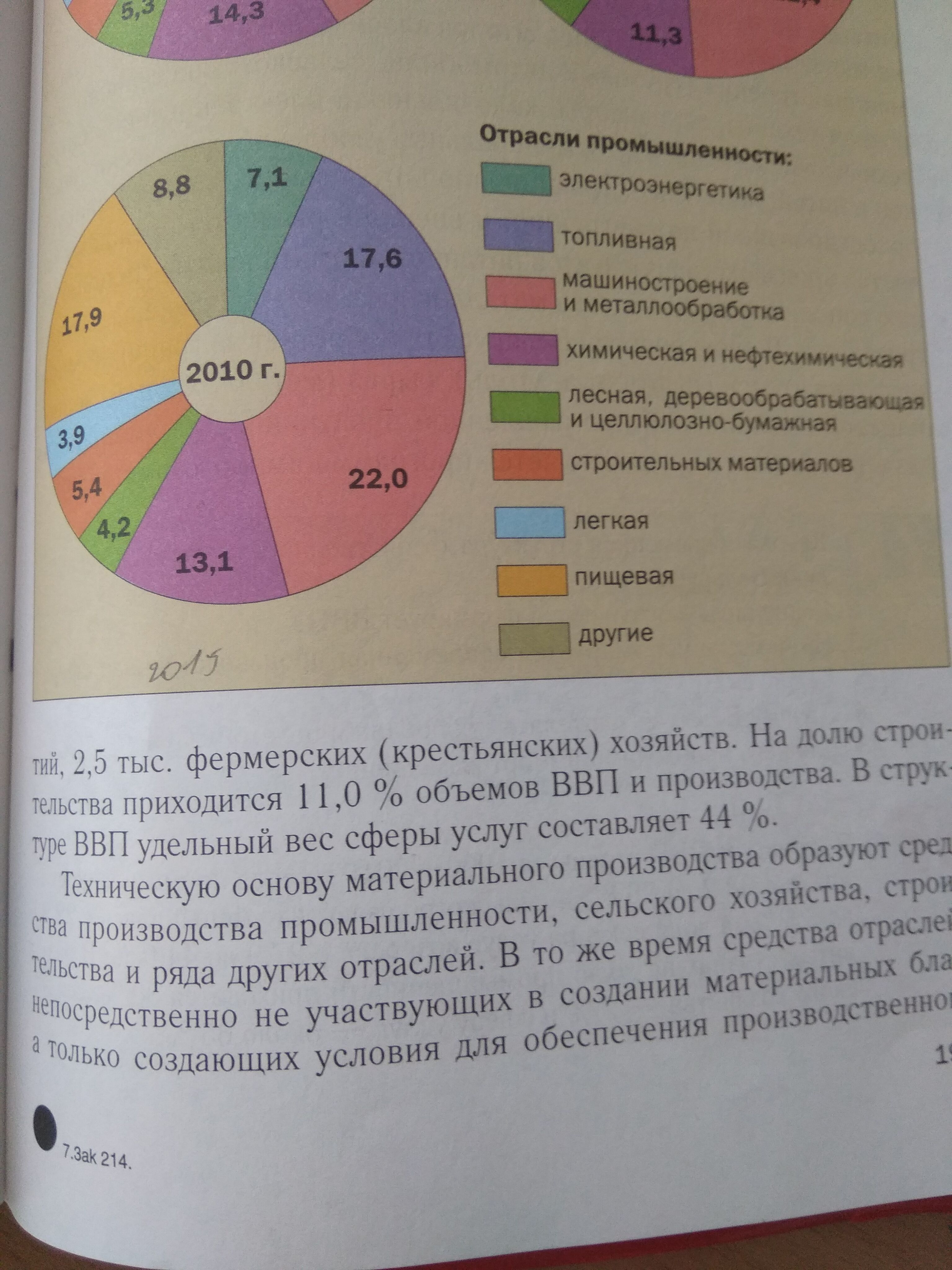 Диаграмма отраслевой структуры хозяйства европейского юга