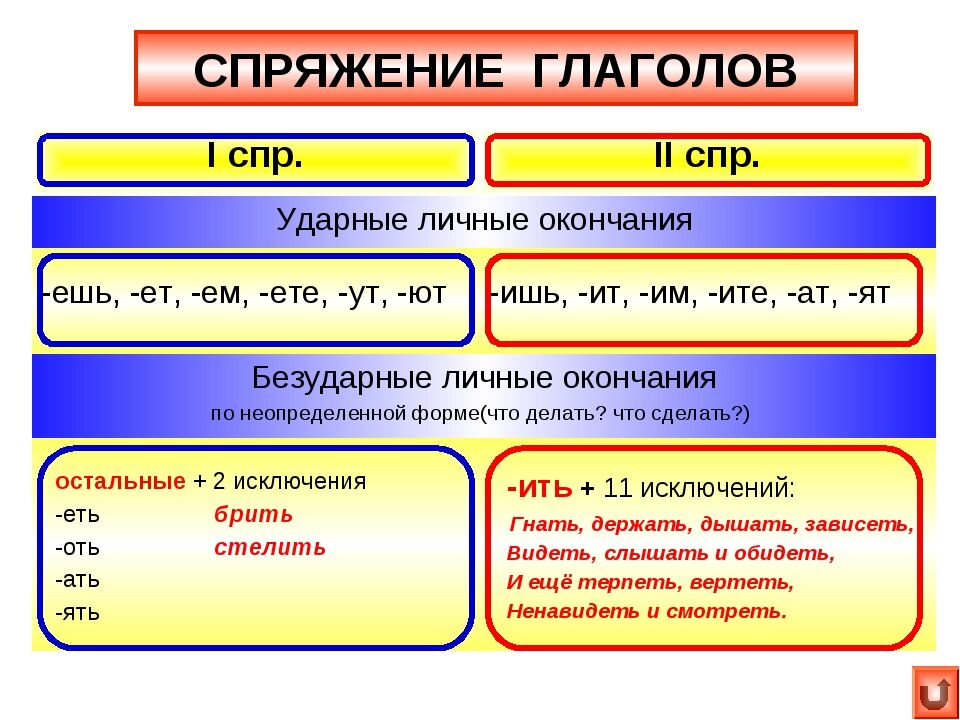 Спряжение 5 класс презентация