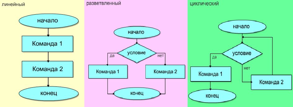 Алгоритм содержащий только команды. Таблица, алгоритм+ устный опрос.