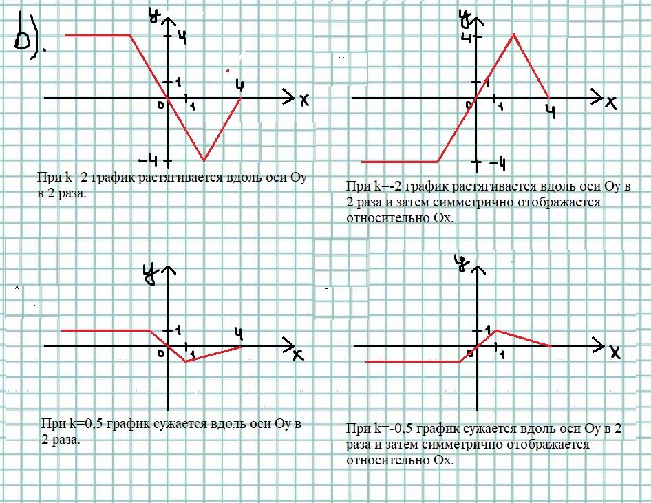 9 1 график. График растягивается. График сужается и растягивается. Растяжка Графика функции. График симметрическое отображение относительно оси.