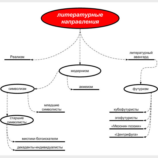 Интеллект карта модернизм