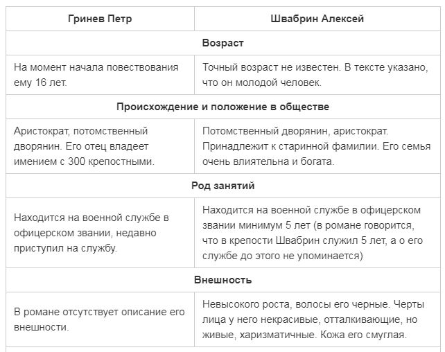 Сочинение капитанская дочка швабрин. Сравнительная характеристика Гринева и Швабрина таблица. Гринёв и Швабрин сравнительная характеристика таблица. Сравнительная характеристика Петра Гринёва Швабрина. Гринёв и Швабрин сравнительная характеристика.