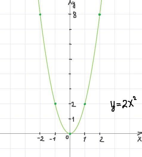 Y x2 10 y 12. Шаблон параболы y x2. Парабола y=x^2-2x. Парабола y 2x2 шаблон. Парабола функции y 2x2.