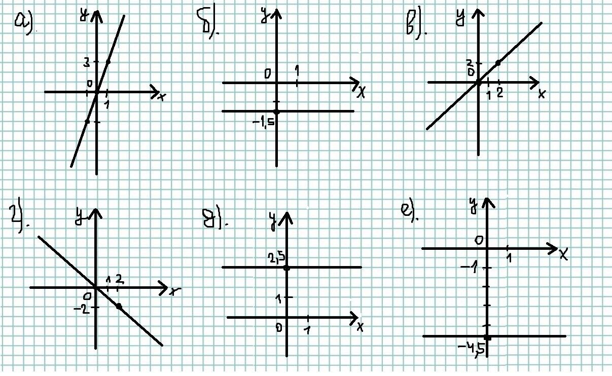 На рисунке график прямой